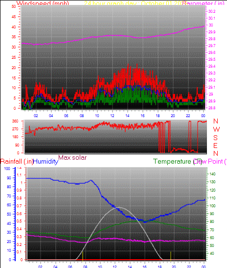 24 Hour Graph for Day 01