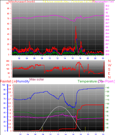 24 Hour Graph for Day 14