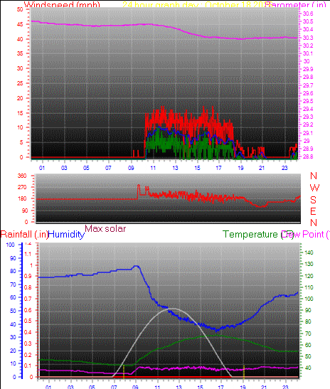 24 Hour Graph for Day 18