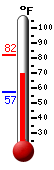 Currently: 72.1, Max: 82.0, Min: 57.4